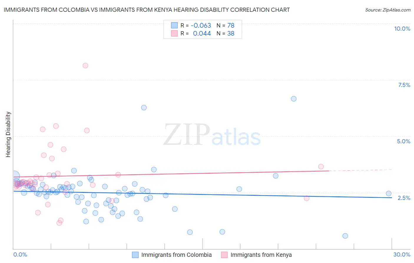 Immigrants from Colombia vs Immigrants from Kenya Hearing Disability