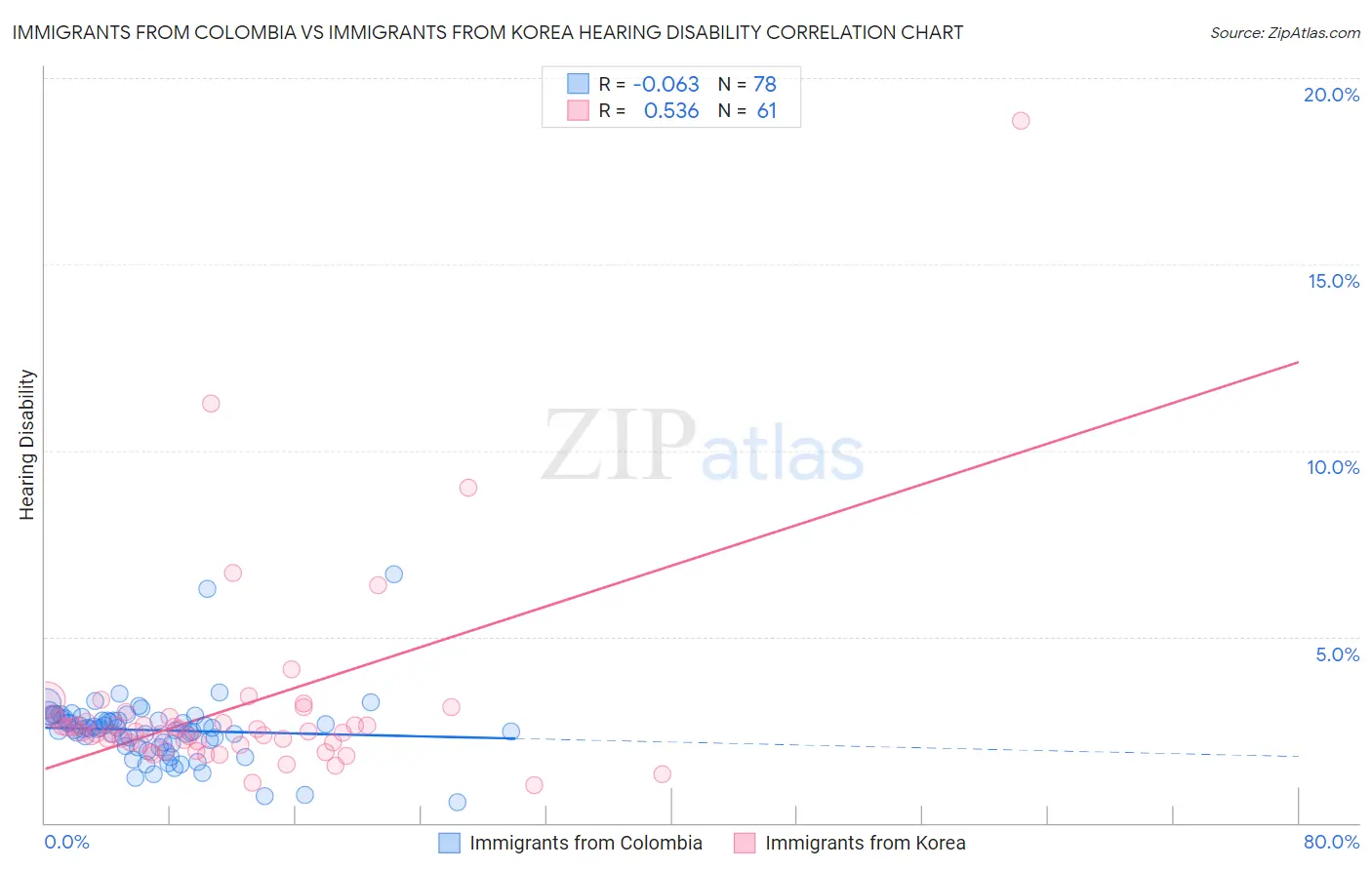 Immigrants from Colombia vs Immigrants from Korea Hearing Disability