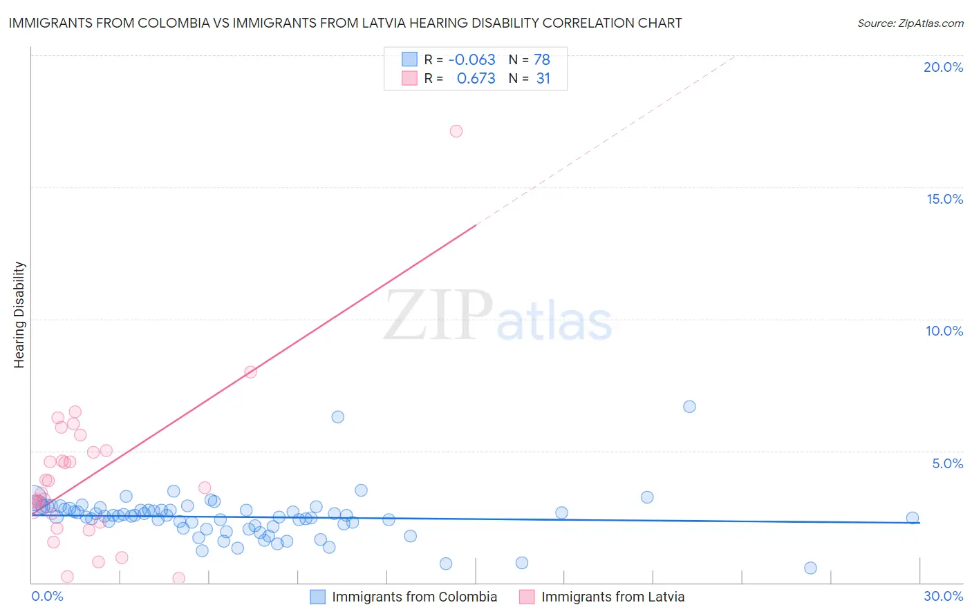 Immigrants from Colombia vs Immigrants from Latvia Hearing Disability