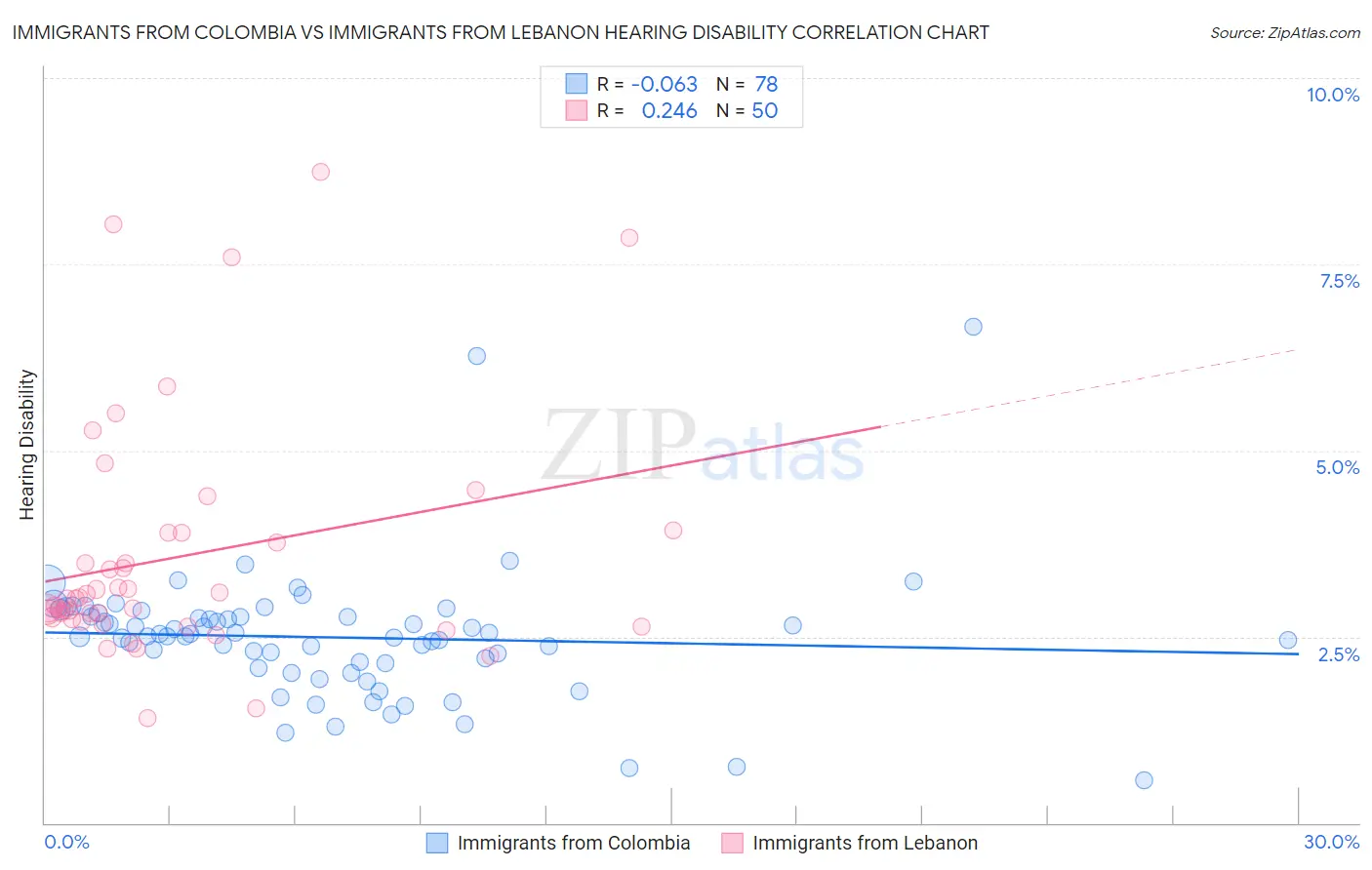 Immigrants from Colombia vs Immigrants from Lebanon Hearing Disability