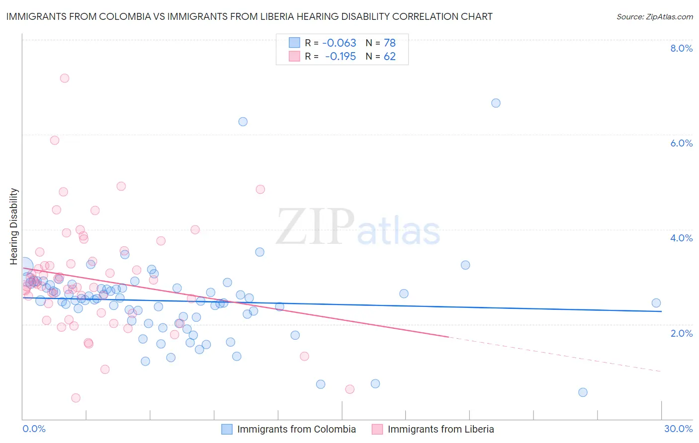 Immigrants from Colombia vs Immigrants from Liberia Hearing Disability