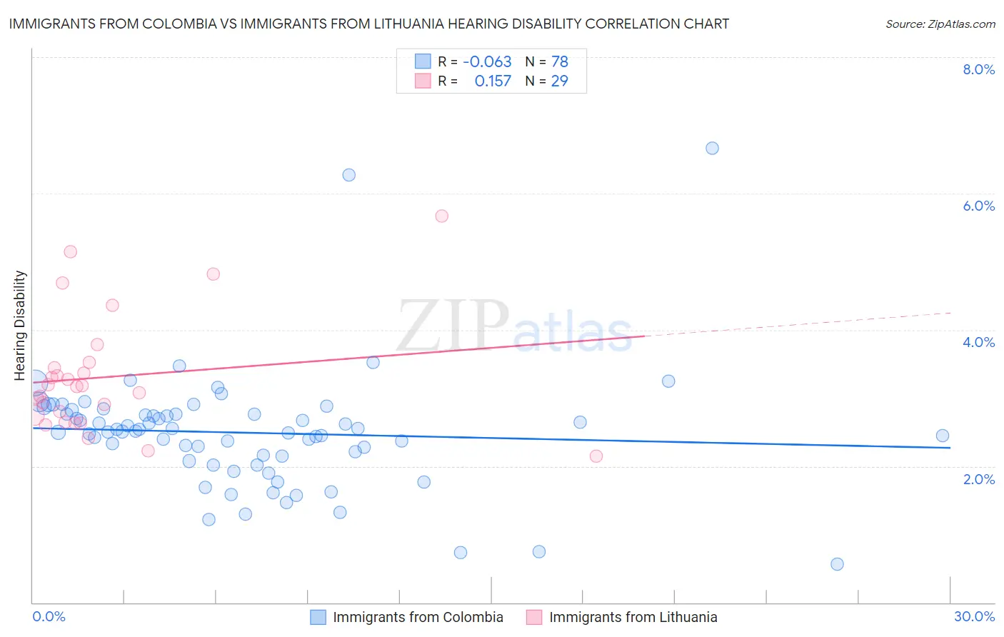 Immigrants from Colombia vs Immigrants from Lithuania Hearing Disability