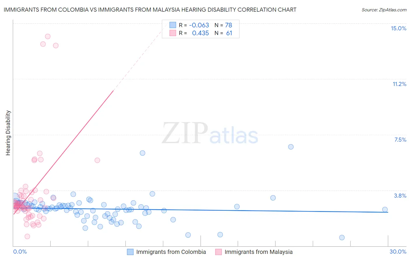 Immigrants from Colombia vs Immigrants from Malaysia Hearing Disability