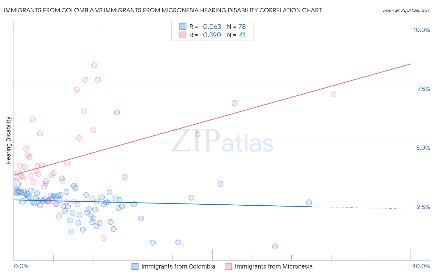 Immigrants from Colombia vs Immigrants from Micronesia Hearing Disability
