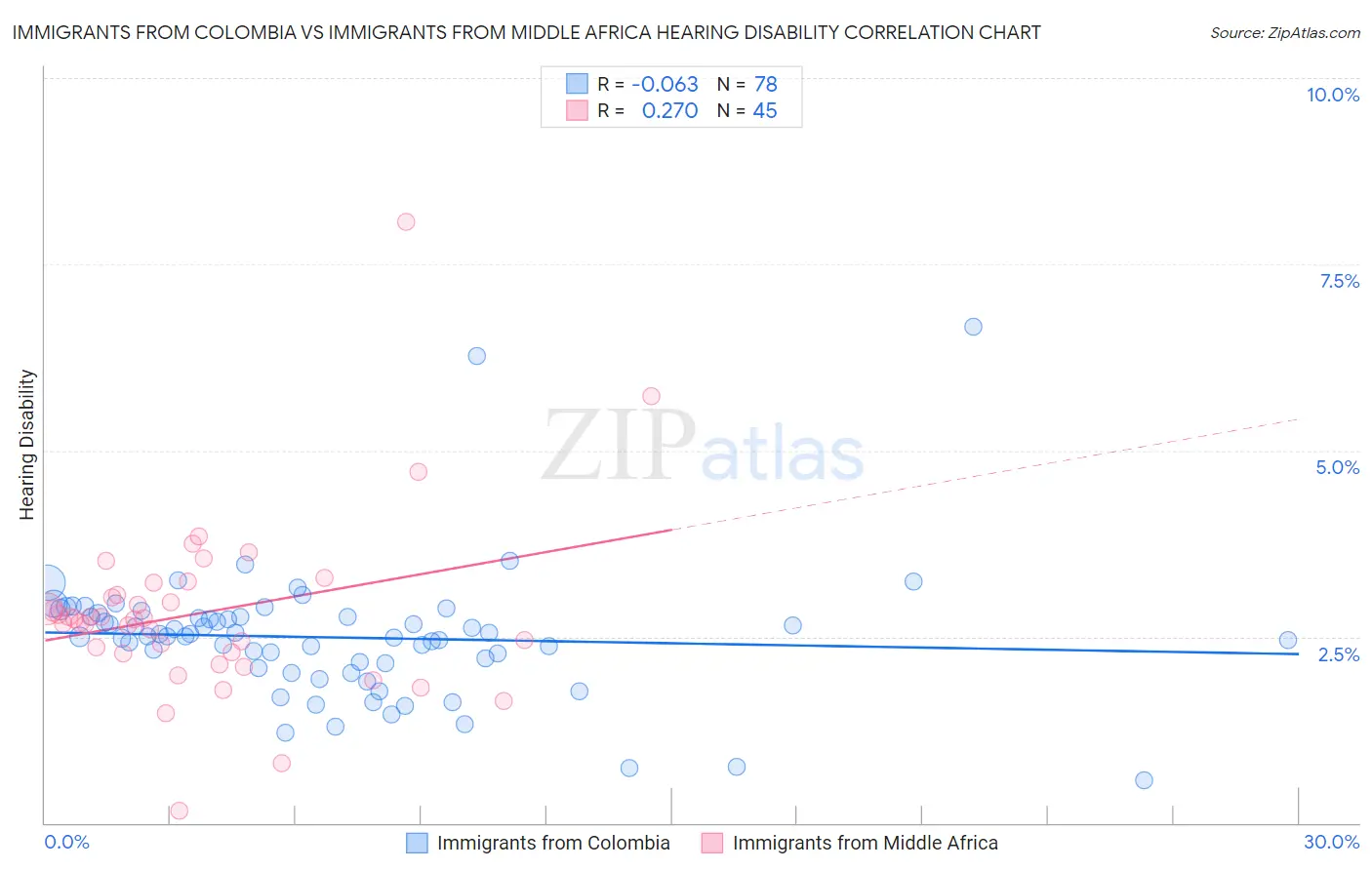 Immigrants from Colombia vs Immigrants from Middle Africa Hearing Disability