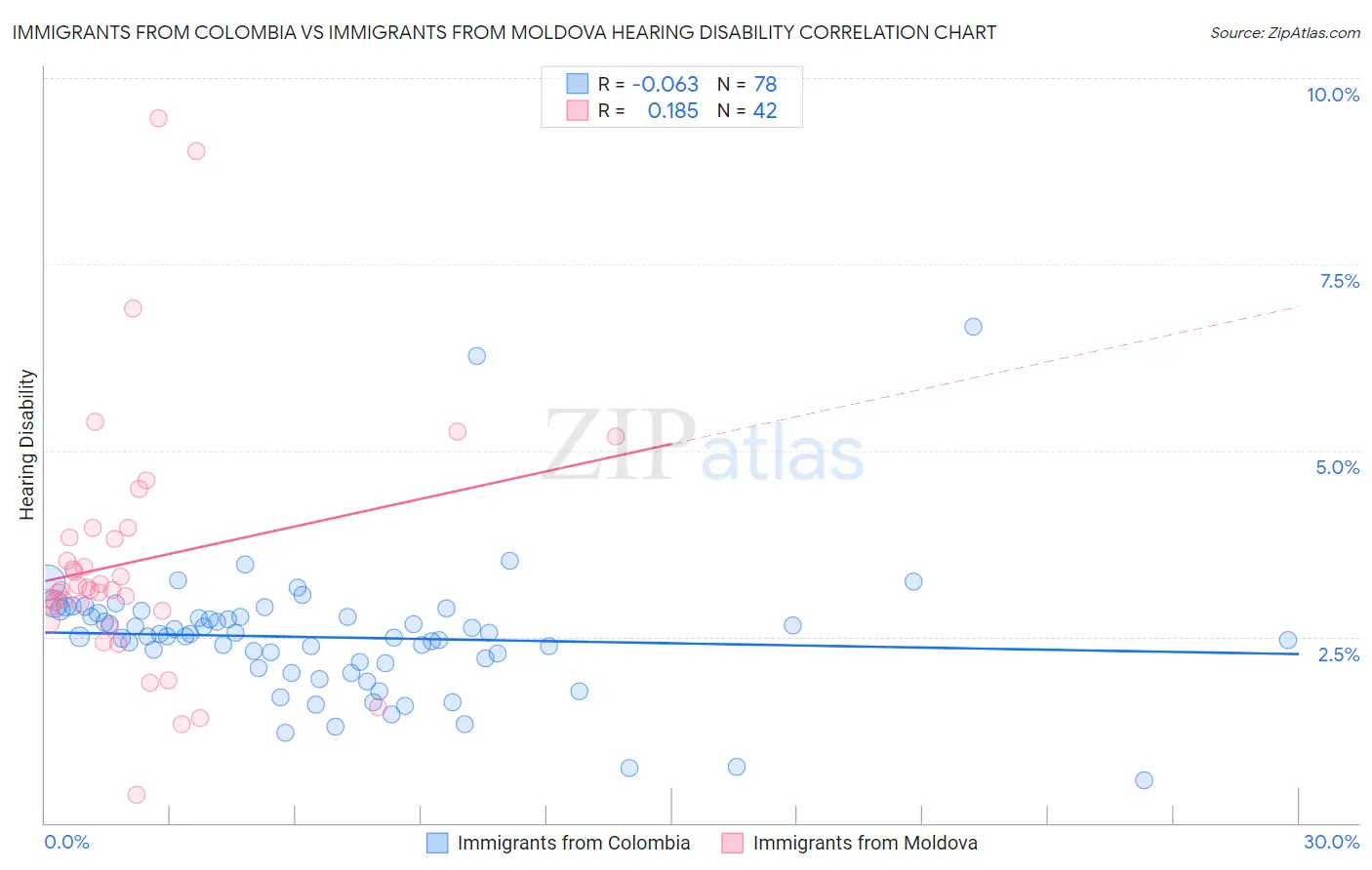 Immigrants from Colombia vs Immigrants from Moldova Hearing Disability