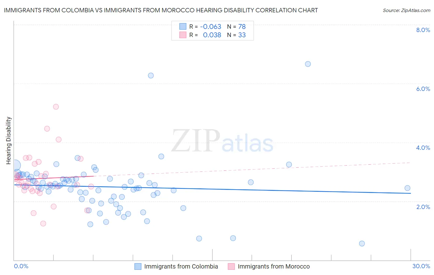 Immigrants from Colombia vs Immigrants from Morocco Hearing Disability