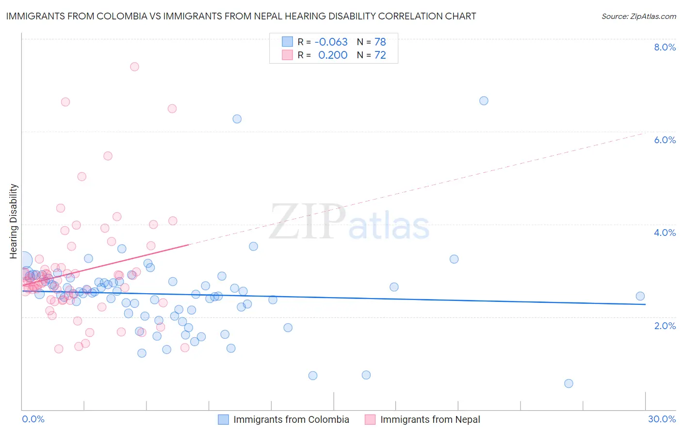 Immigrants from Colombia vs Immigrants from Nepal Hearing Disability