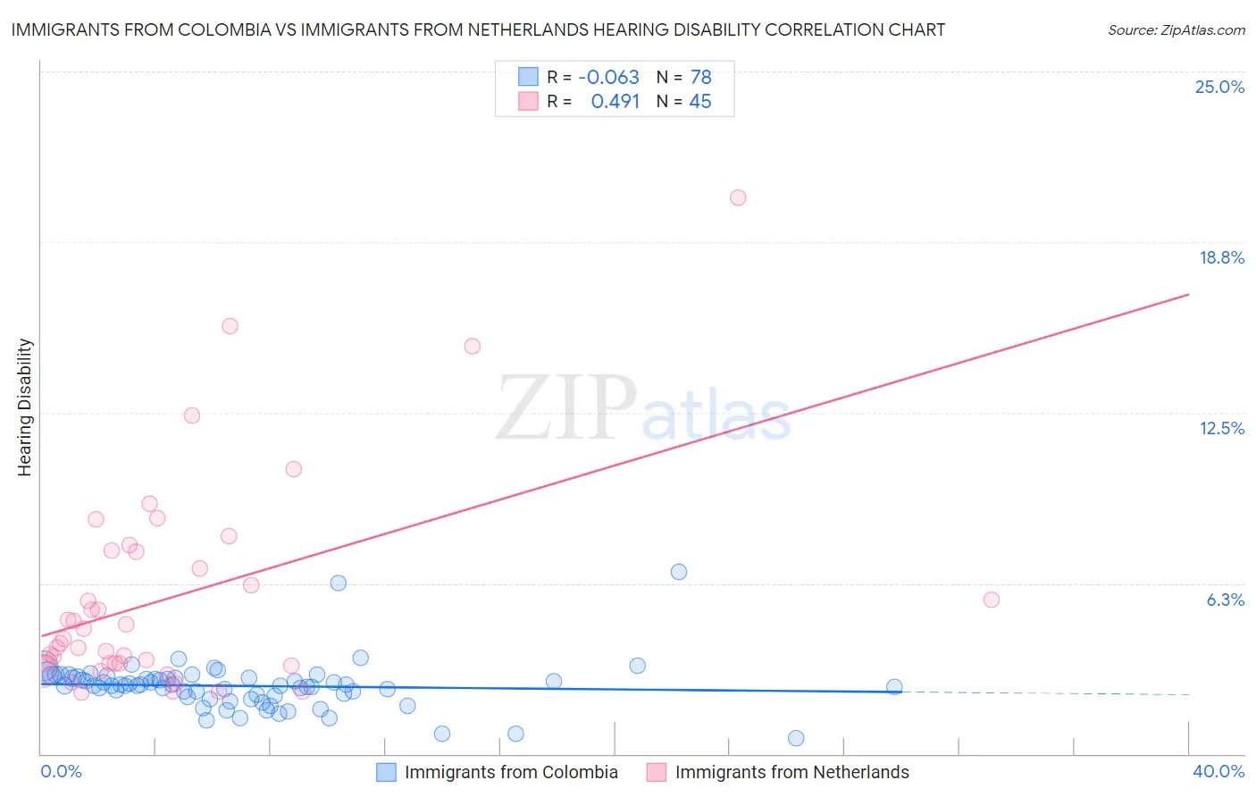 Immigrants from Colombia vs Immigrants from Netherlands Hearing Disability