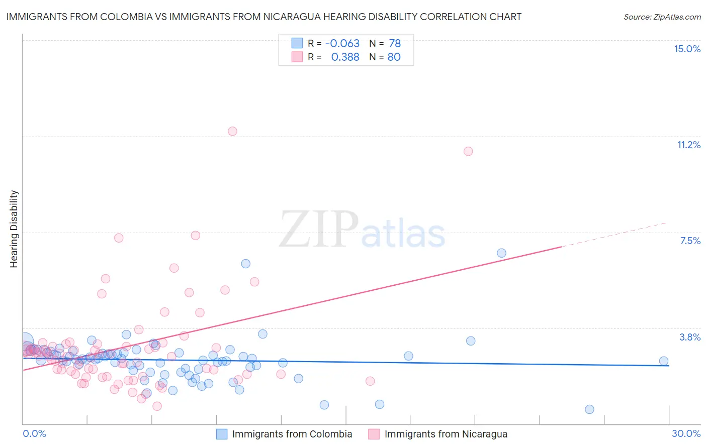 Immigrants from Colombia vs Immigrants from Nicaragua Hearing Disability