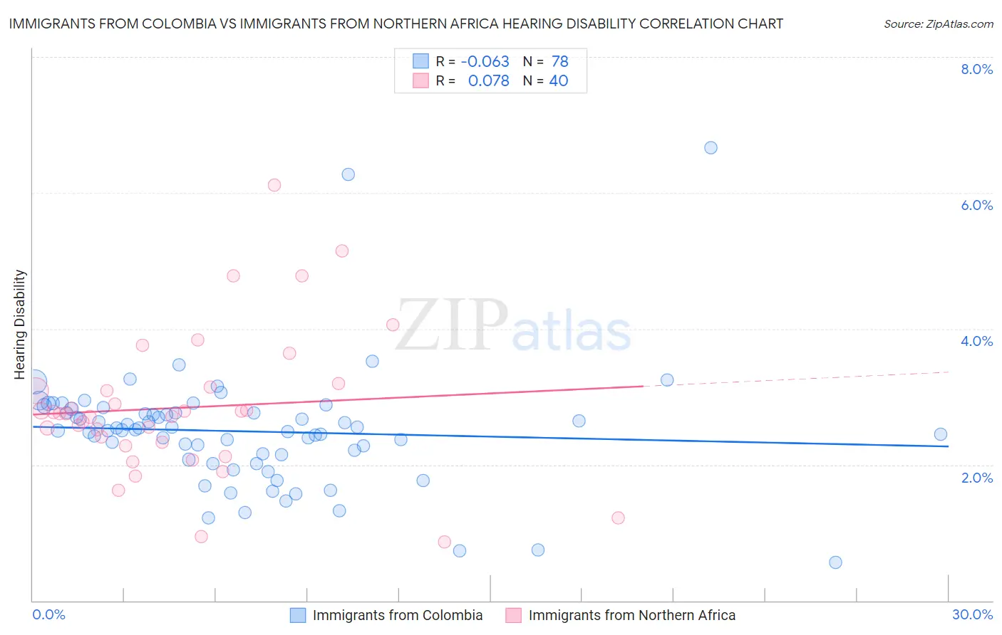 Immigrants from Colombia vs Immigrants from Northern Africa Hearing Disability