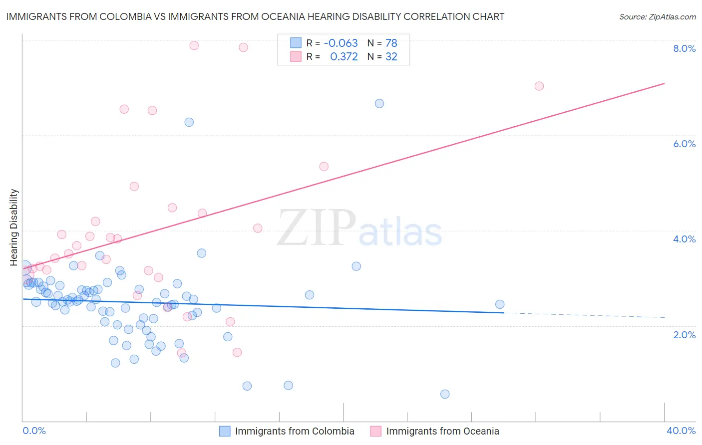Immigrants from Colombia vs Immigrants from Oceania Hearing Disability