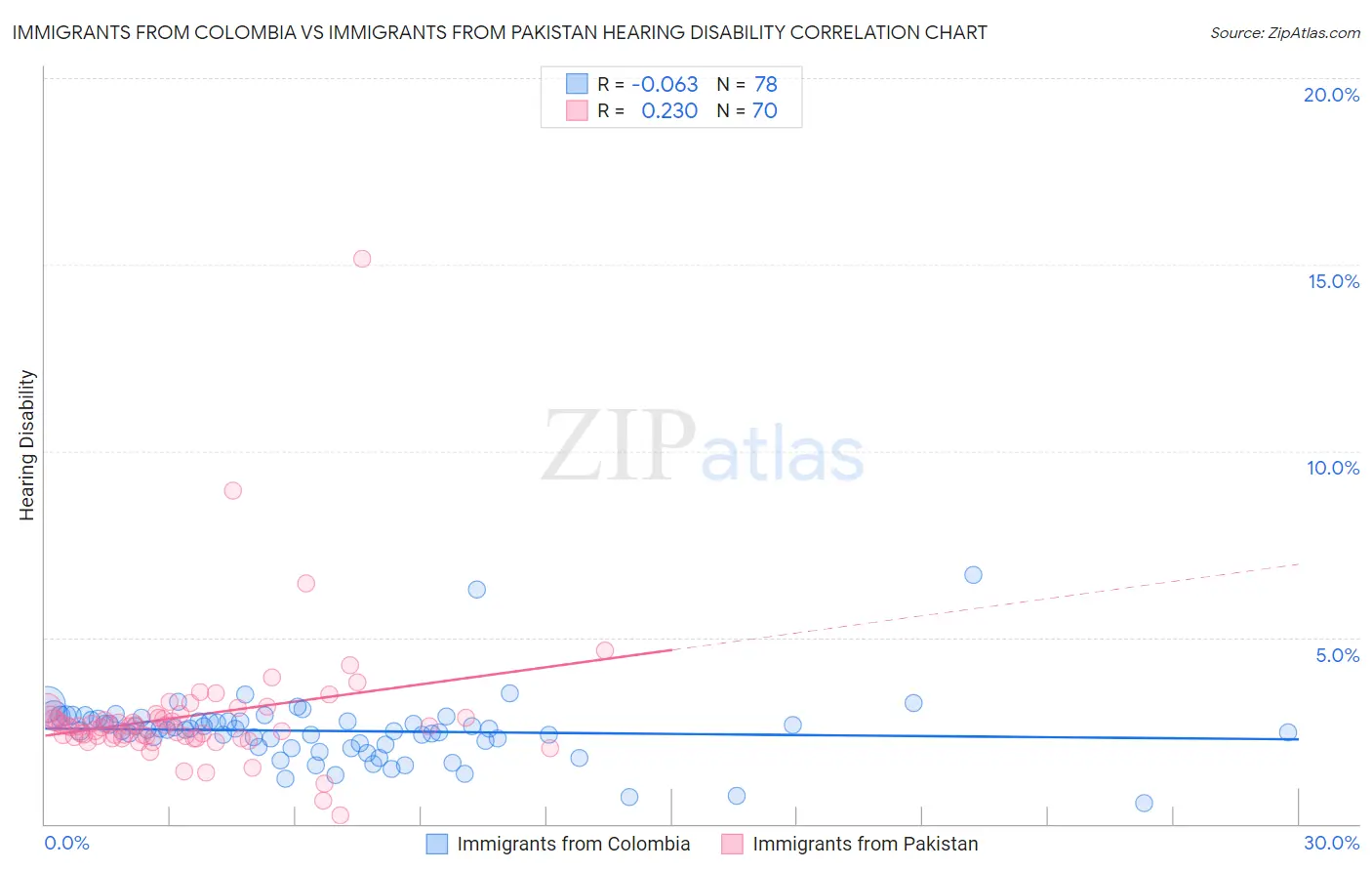 Immigrants from Colombia vs Immigrants from Pakistan Hearing Disability