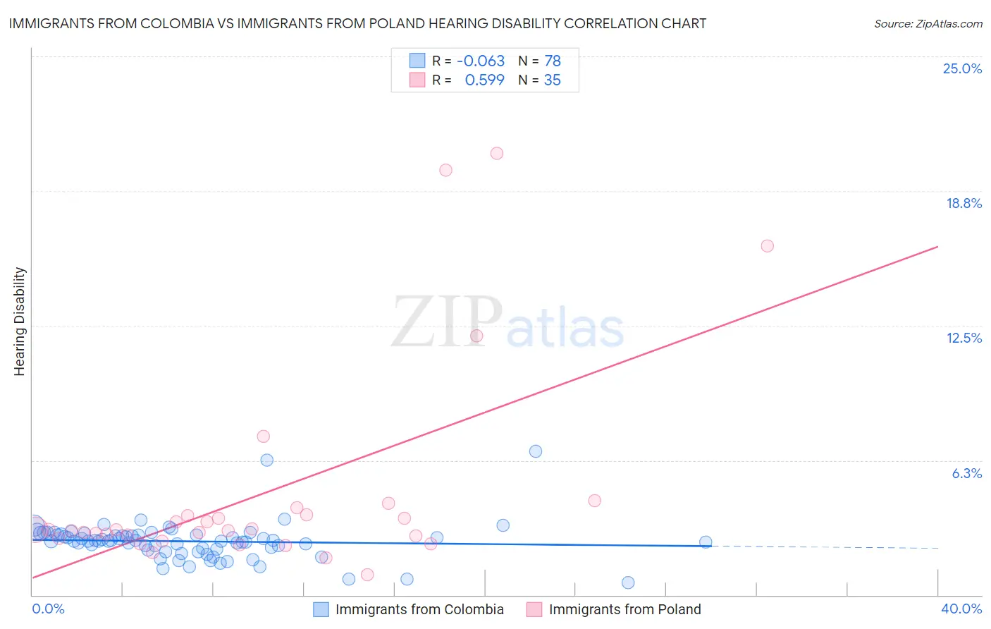 Immigrants from Colombia vs Immigrants from Poland Hearing Disability