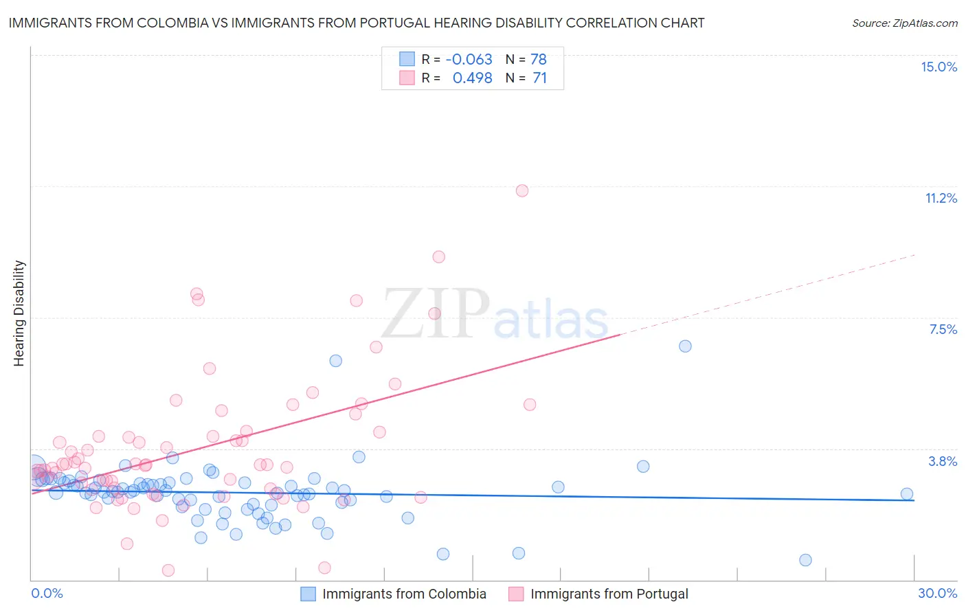Immigrants from Colombia vs Immigrants from Portugal Hearing Disability