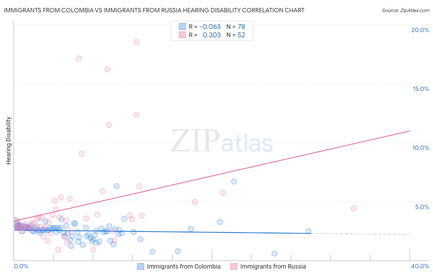 Immigrants from Colombia vs Immigrants from Russia Hearing Disability