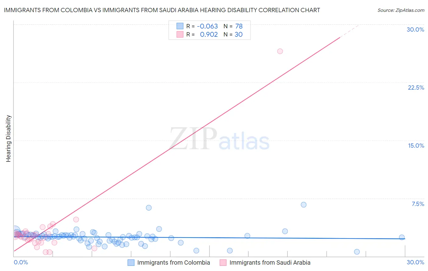 Immigrants from Colombia vs Immigrants from Saudi Arabia Hearing Disability