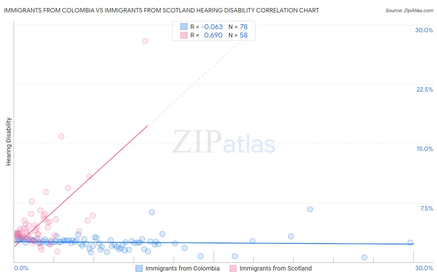 Immigrants from Colombia vs Immigrants from Scotland Hearing Disability