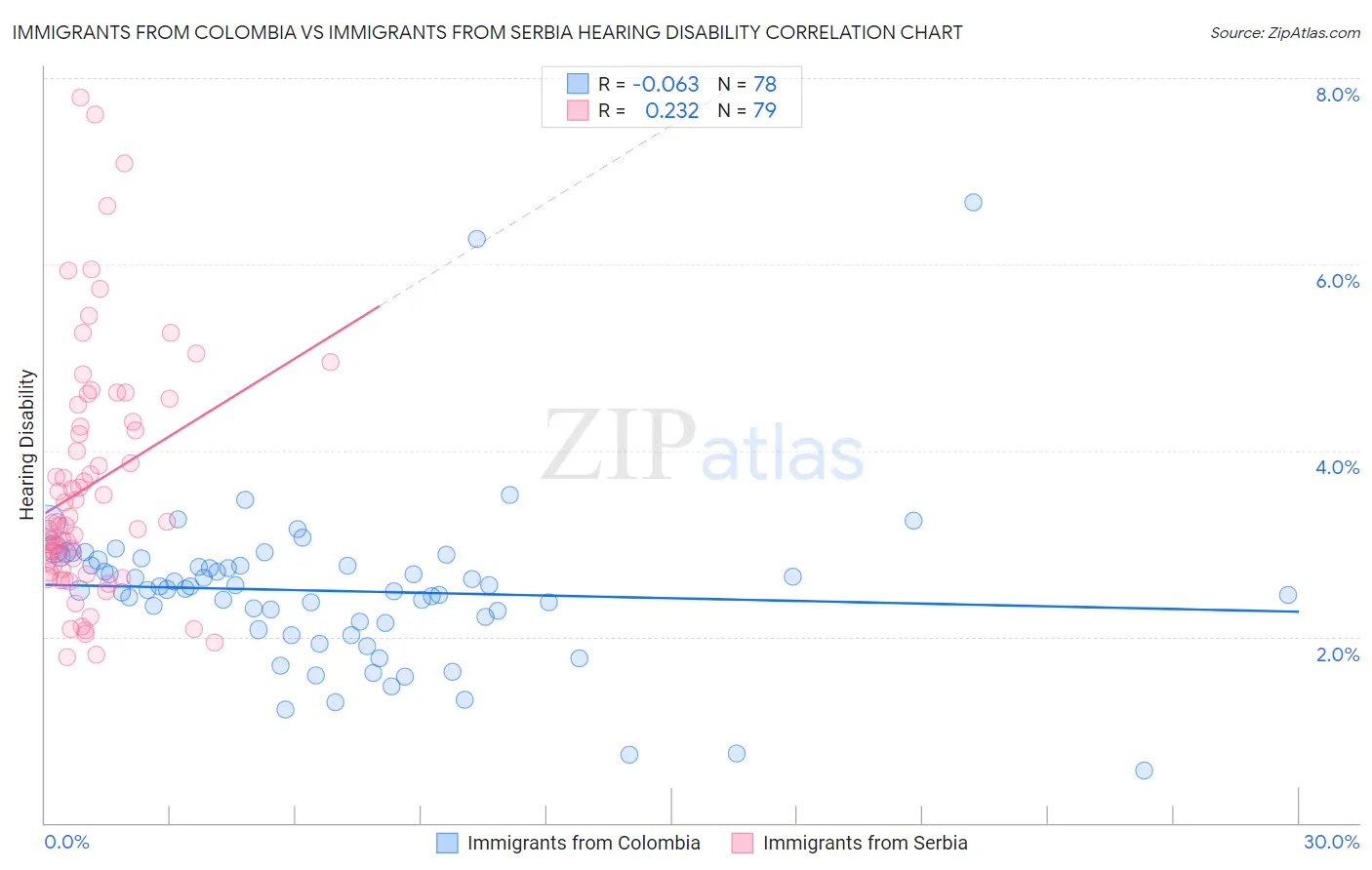 Immigrants from Colombia vs Immigrants from Serbia Hearing Disability