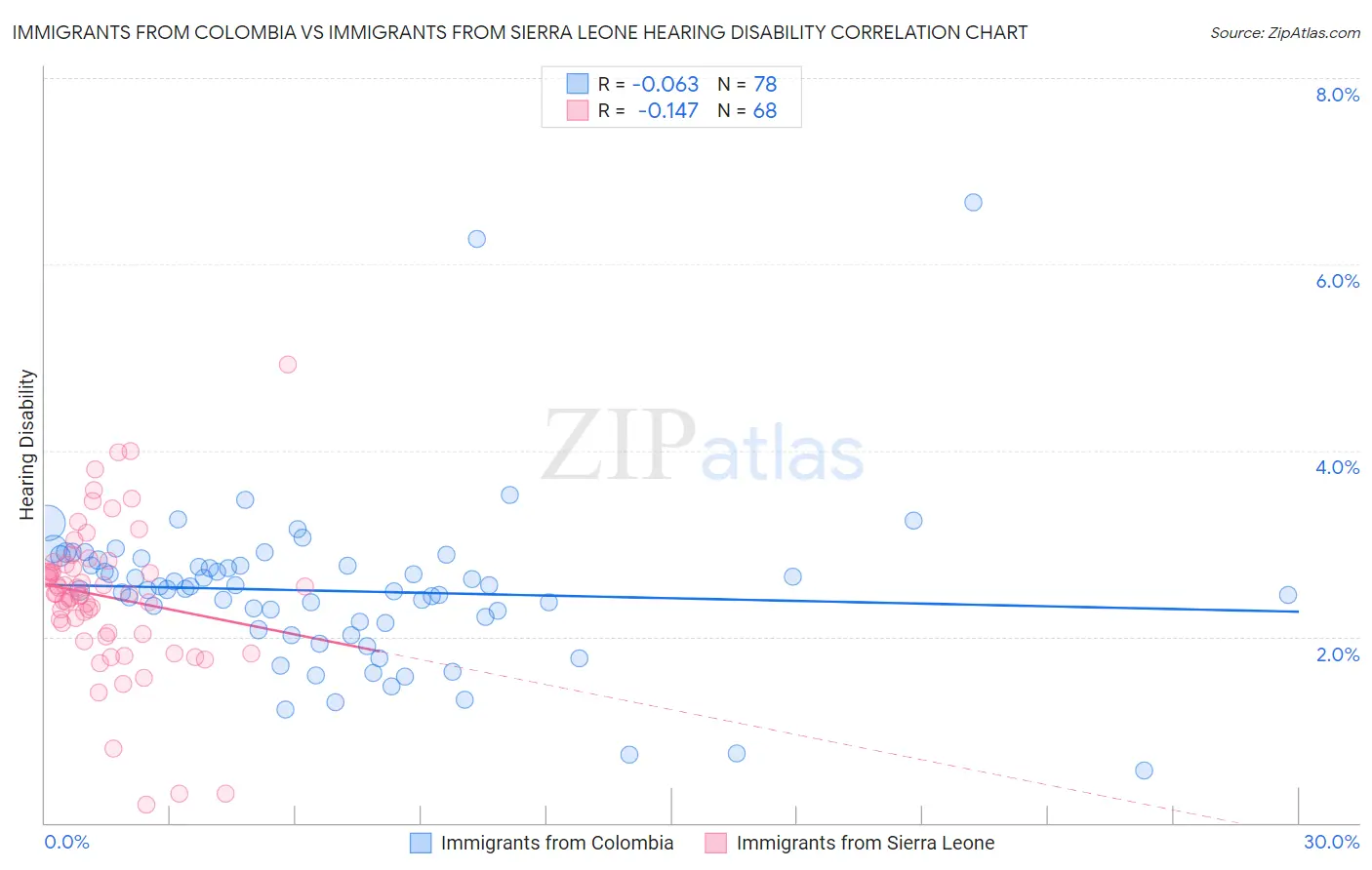 Immigrants from Colombia vs Immigrants from Sierra Leone Hearing Disability