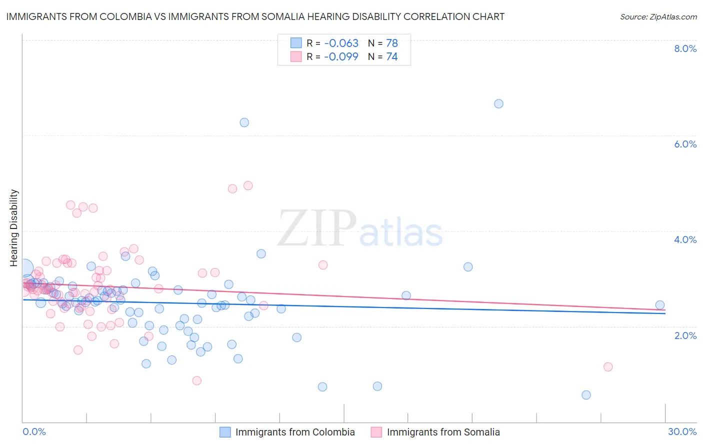 Immigrants from Colombia vs Immigrants from Somalia Hearing Disability