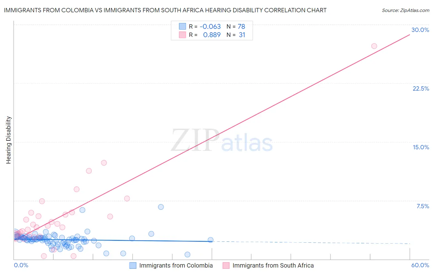 Immigrants from Colombia vs Immigrants from South Africa Hearing Disability