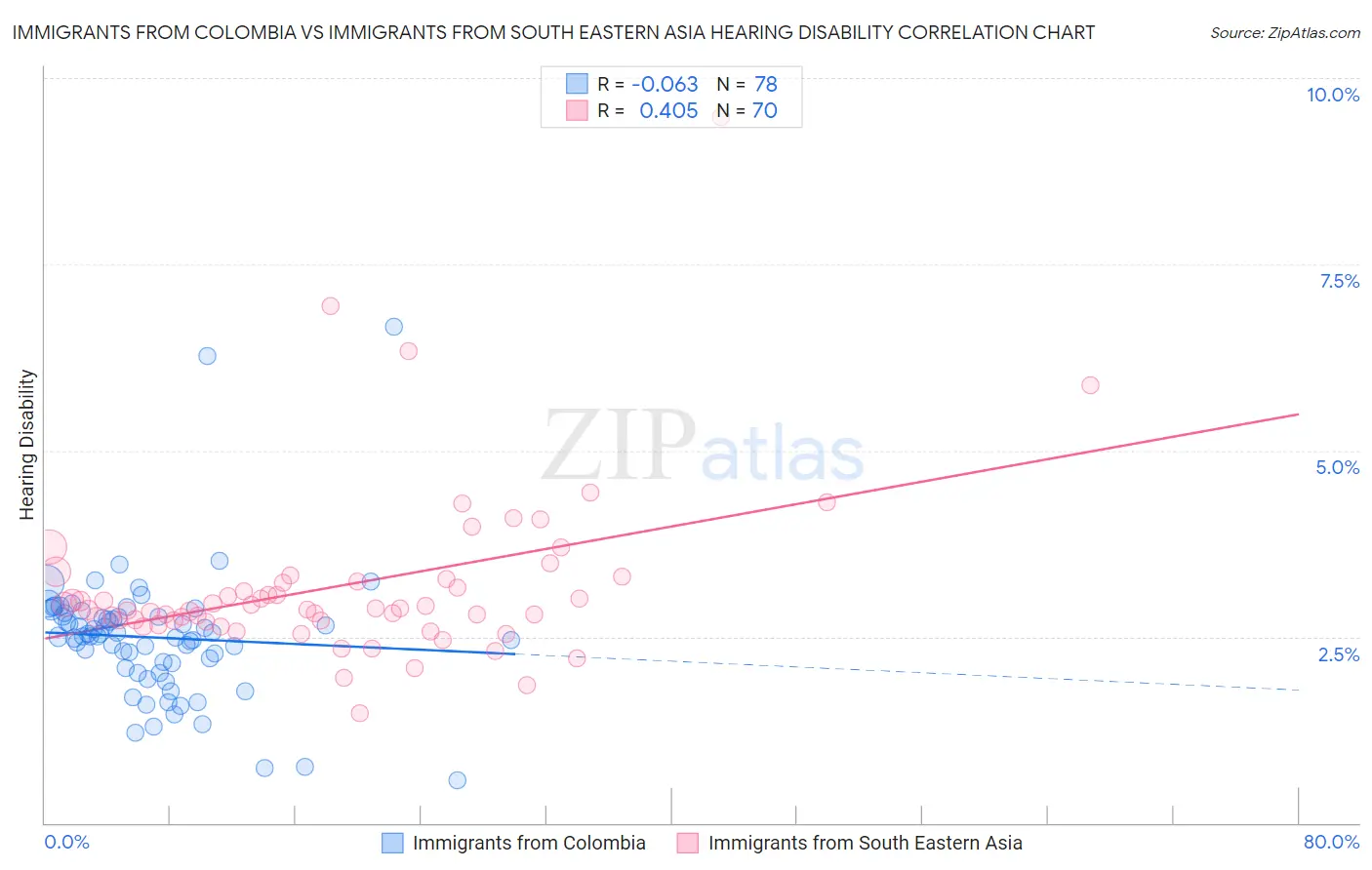 Immigrants from Colombia vs Immigrants from South Eastern Asia Hearing Disability