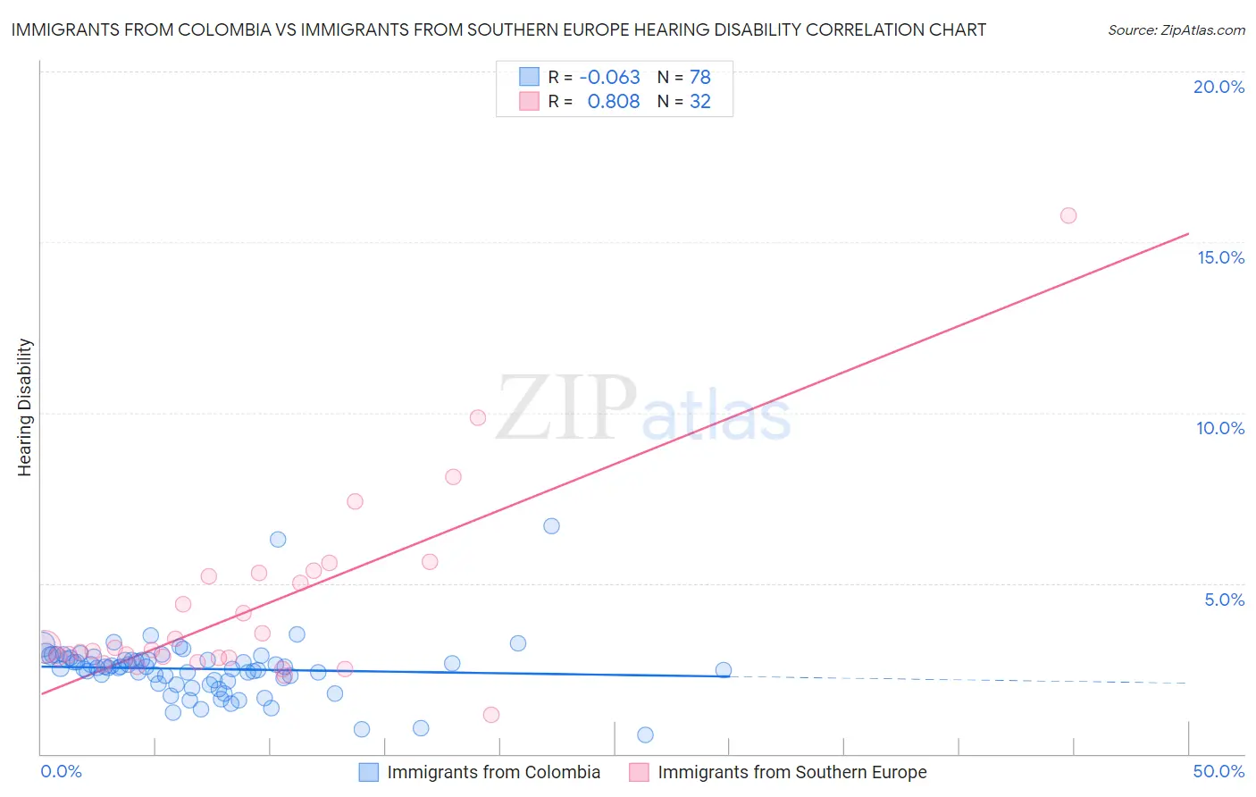 Immigrants from Colombia vs Immigrants from Southern Europe Hearing Disability