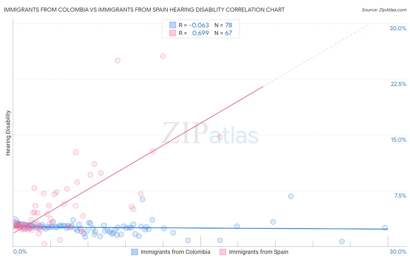 Immigrants from Colombia vs Immigrants from Spain Hearing Disability