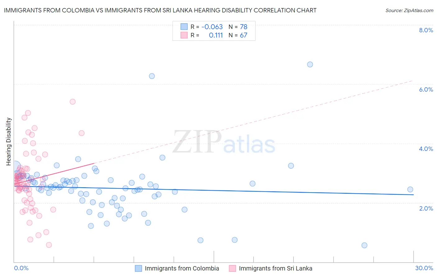 Immigrants from Colombia vs Immigrants from Sri Lanka Hearing Disability