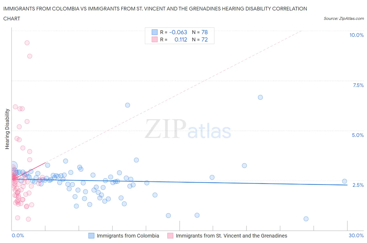 Immigrants from Colombia vs Immigrants from St. Vincent and the Grenadines Hearing Disability