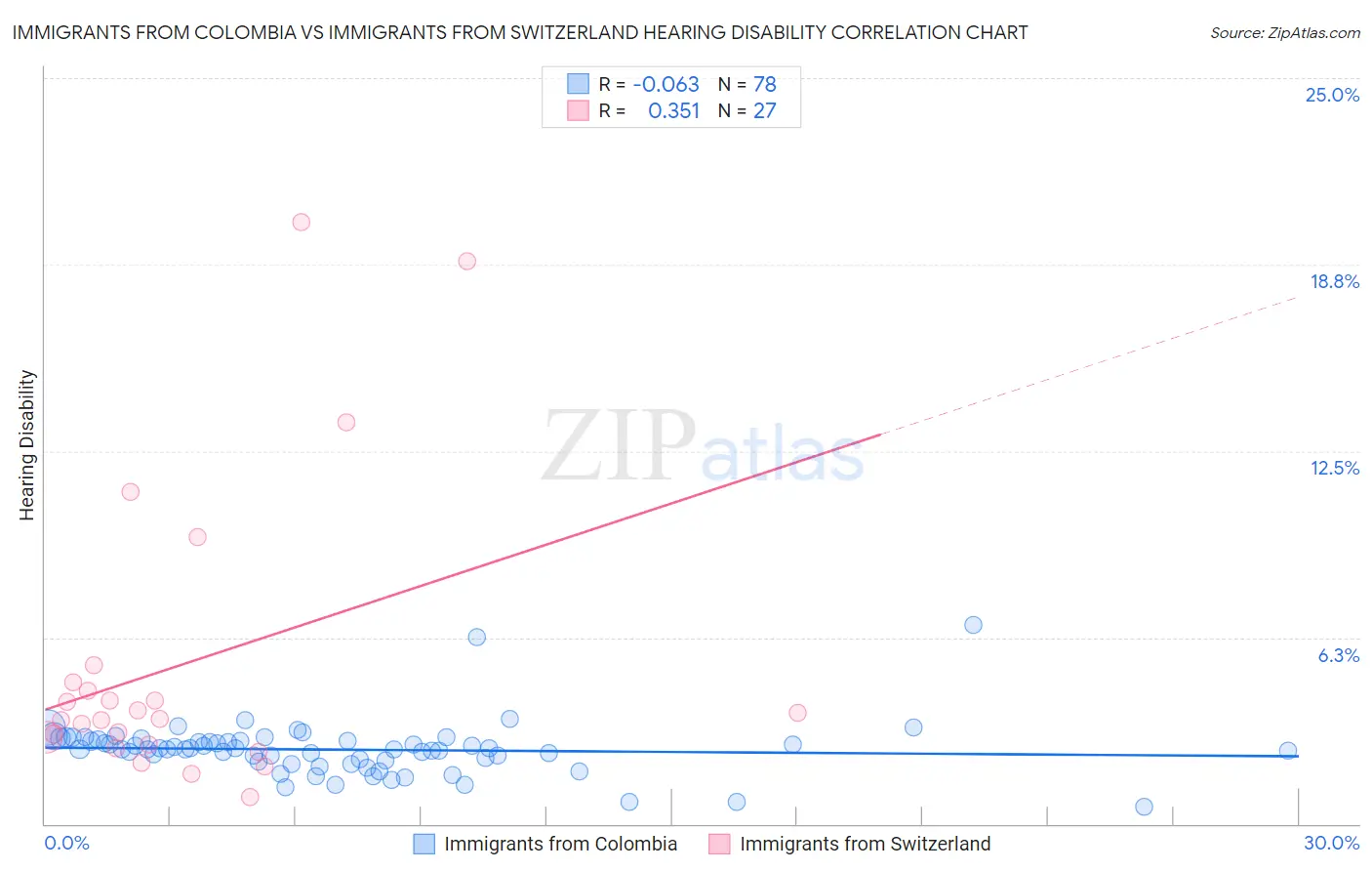 Immigrants from Colombia vs Immigrants from Switzerland Hearing Disability