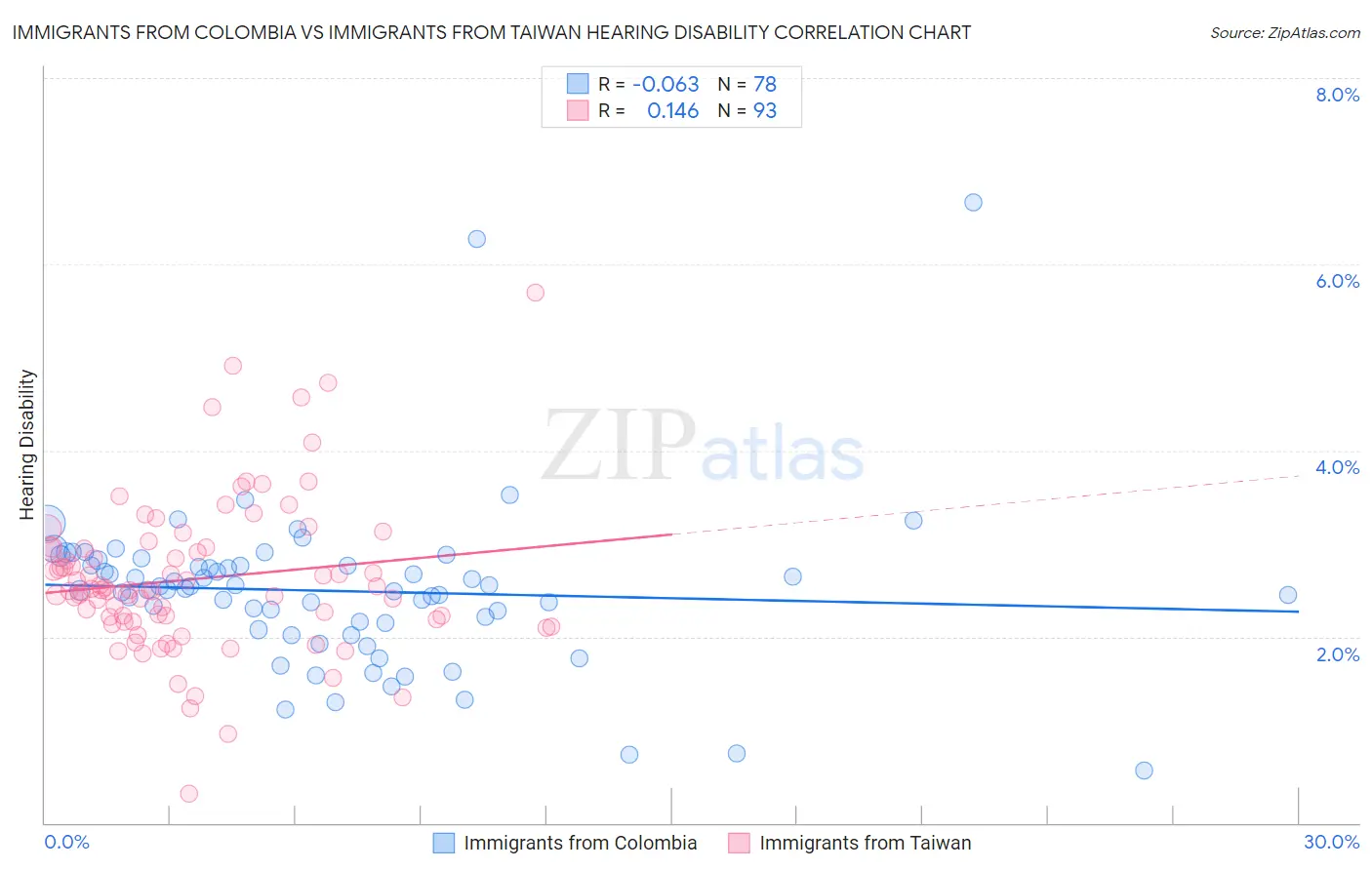 Immigrants from Colombia vs Immigrants from Taiwan Hearing Disability
