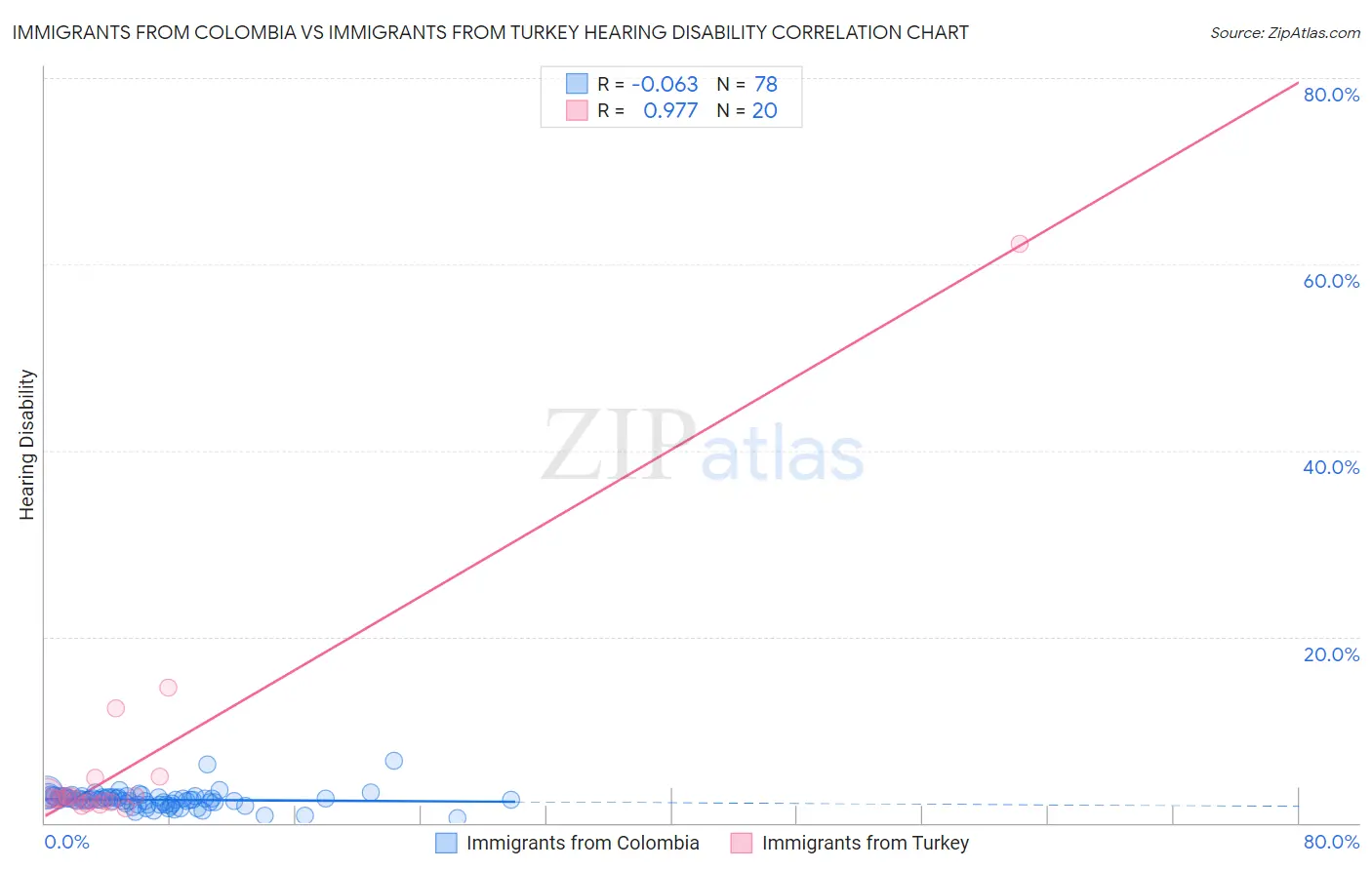 Immigrants from Colombia vs Immigrants from Turkey Hearing Disability
