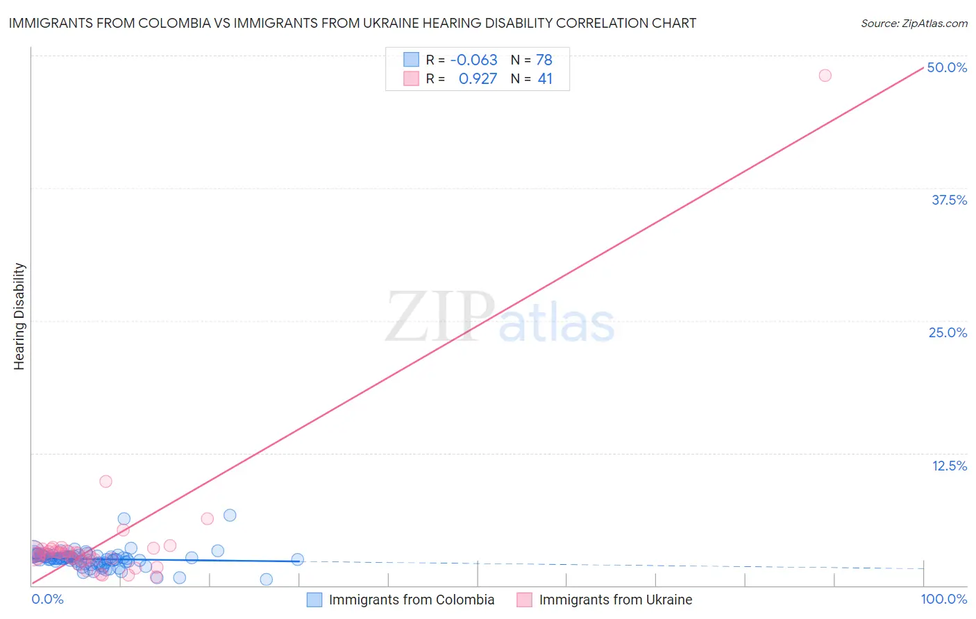 Immigrants from Colombia vs Immigrants from Ukraine Hearing Disability