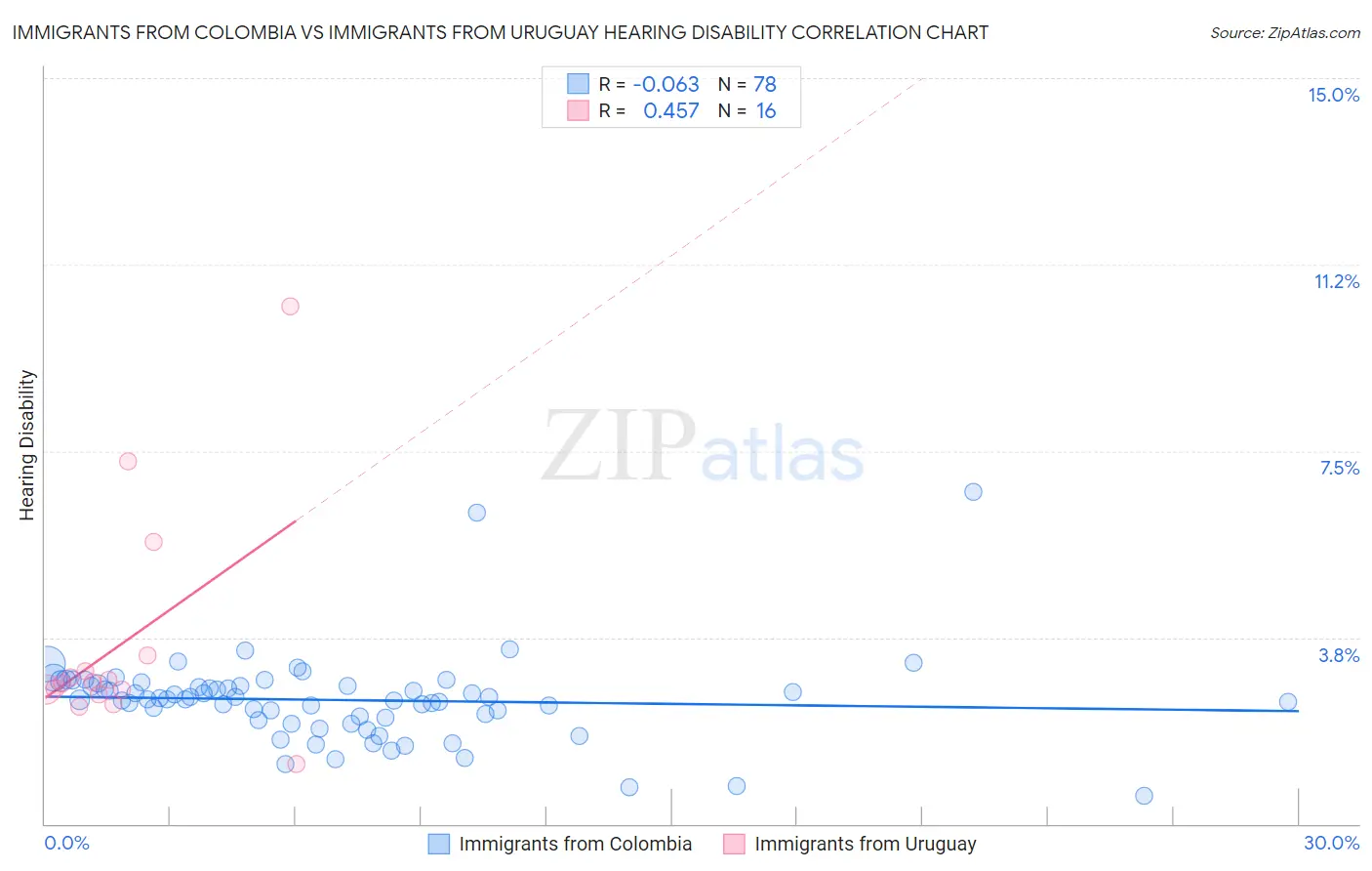 Immigrants from Colombia vs Immigrants from Uruguay Hearing Disability