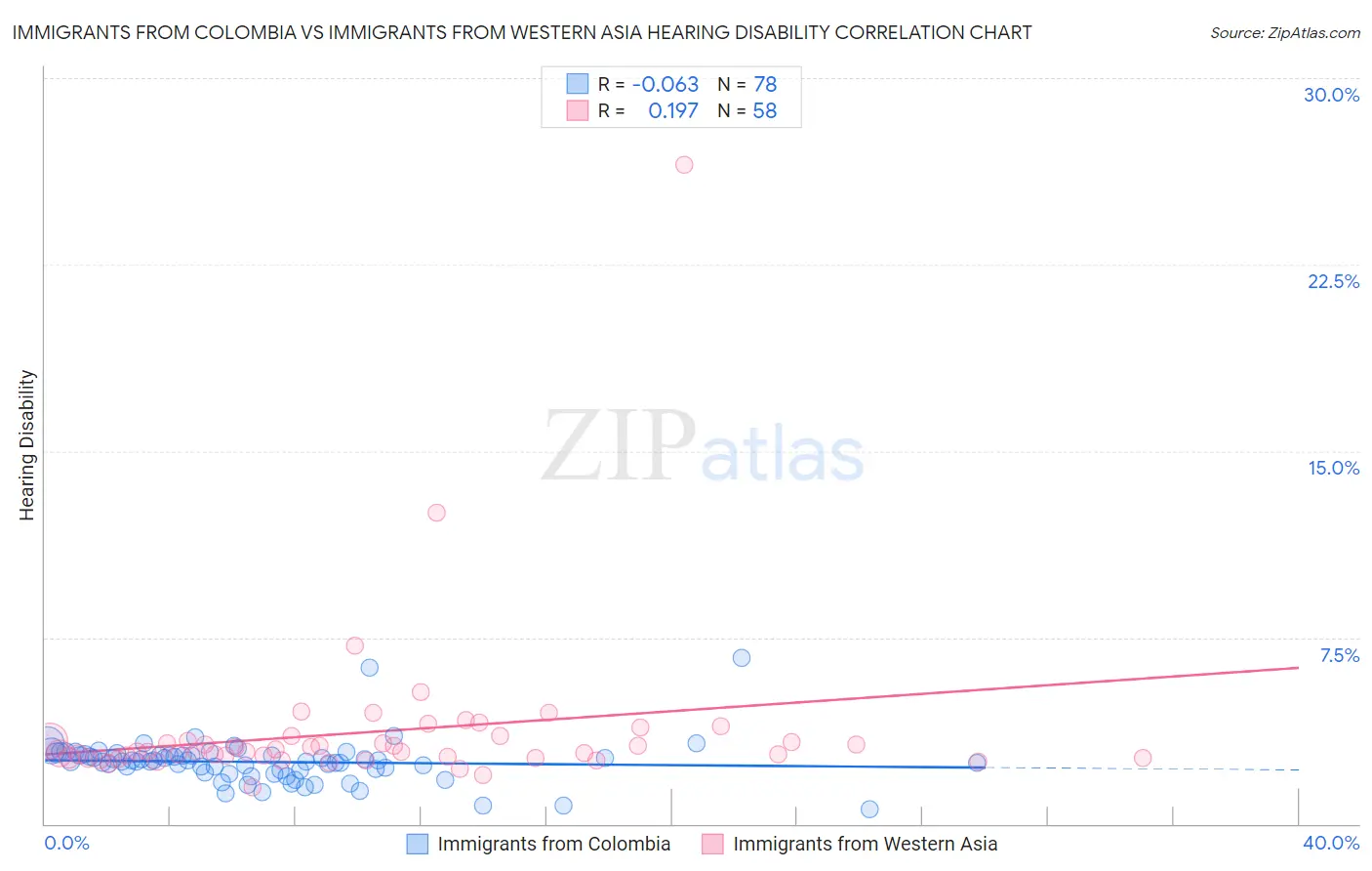 Immigrants from Colombia vs Immigrants from Western Asia Hearing Disability