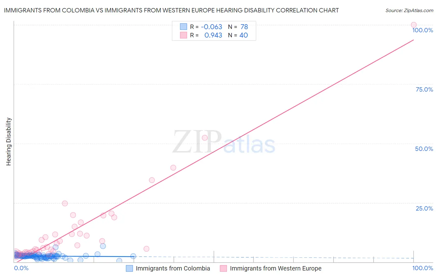 Immigrants from Colombia vs Immigrants from Western Europe Hearing Disability