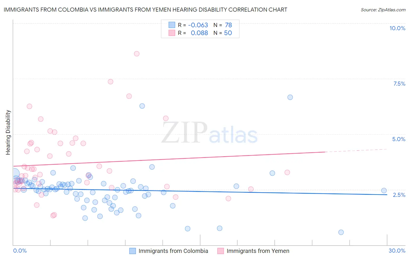 Immigrants from Colombia vs Immigrants from Yemen Hearing Disability