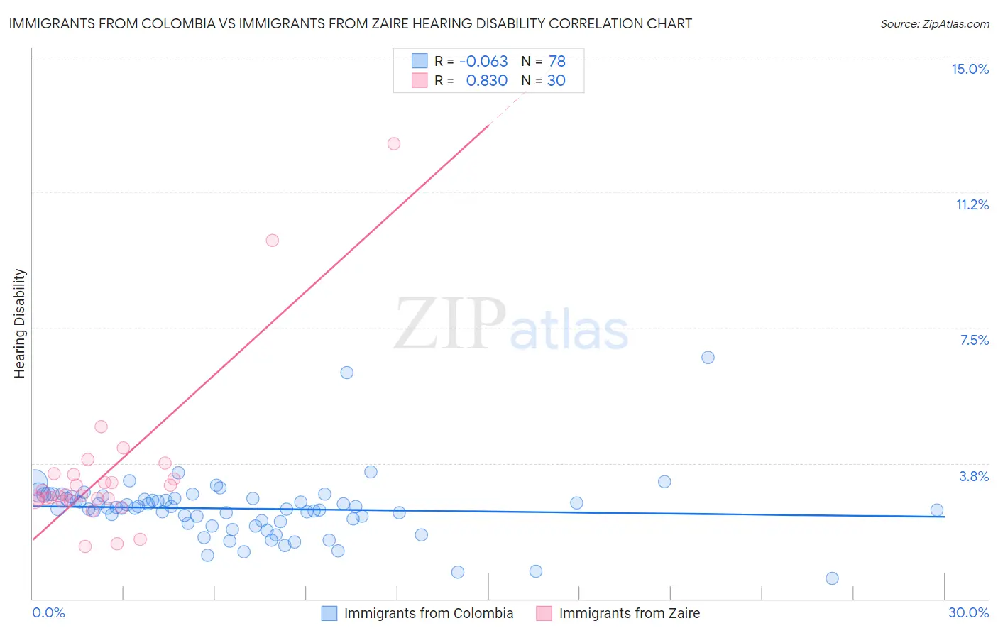 Immigrants from Colombia vs Immigrants from Zaire Hearing Disability