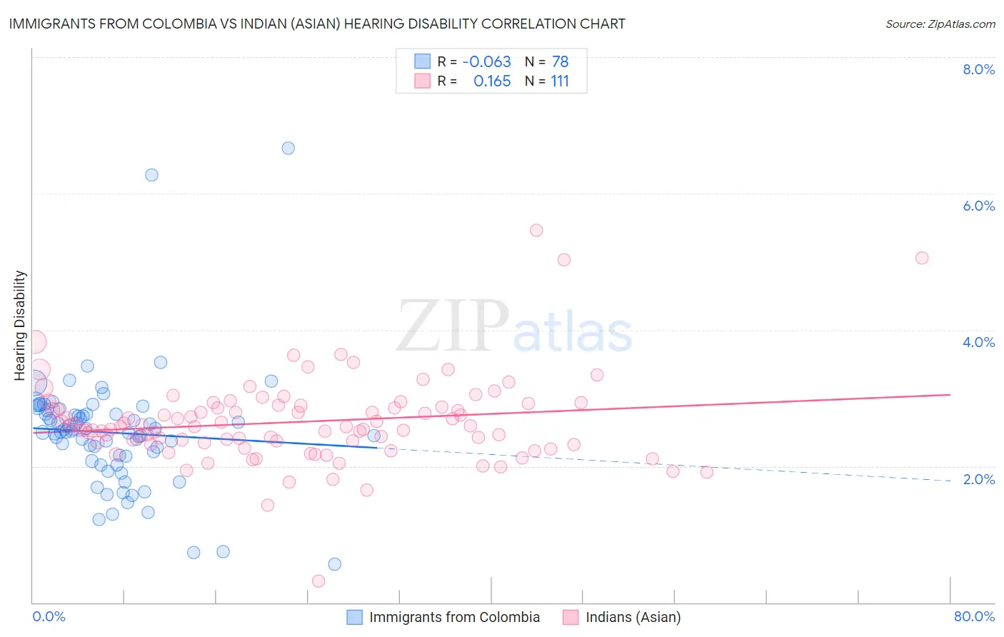 Immigrants from Colombia vs Indian (Asian) Hearing Disability