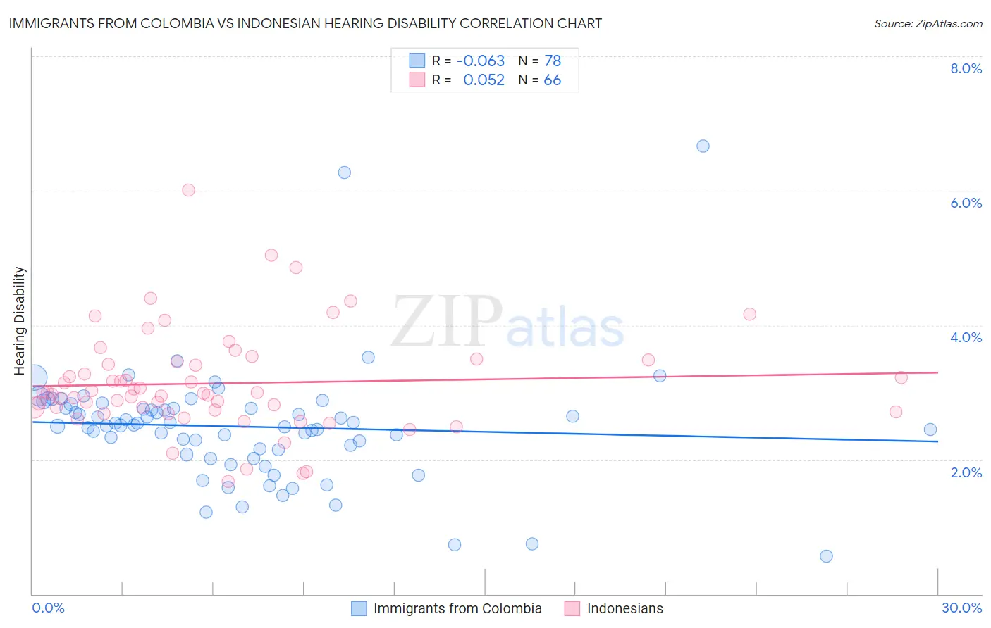 Immigrants from Colombia vs Indonesian Hearing Disability