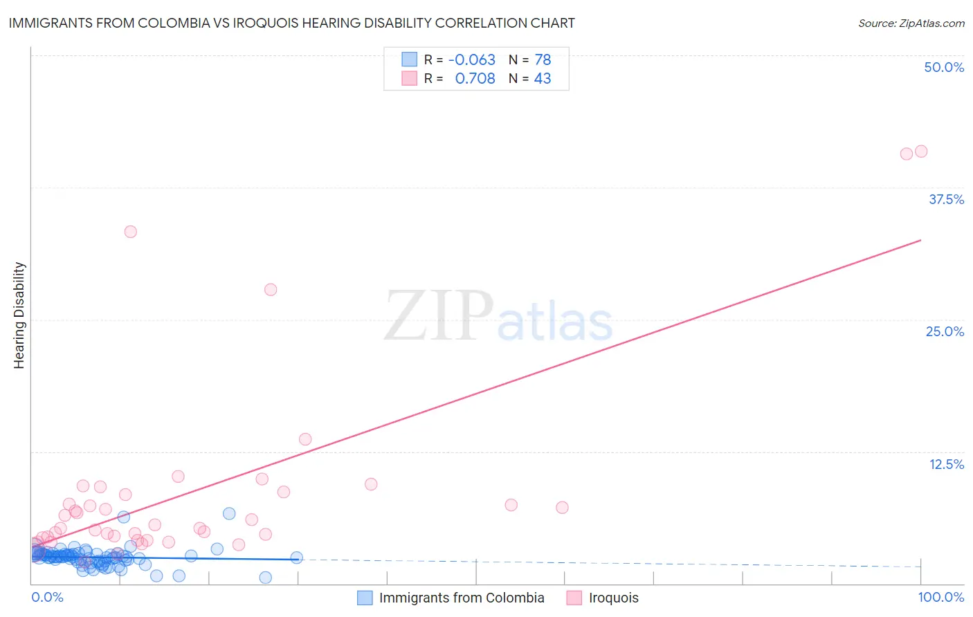 Immigrants from Colombia vs Iroquois Hearing Disability
