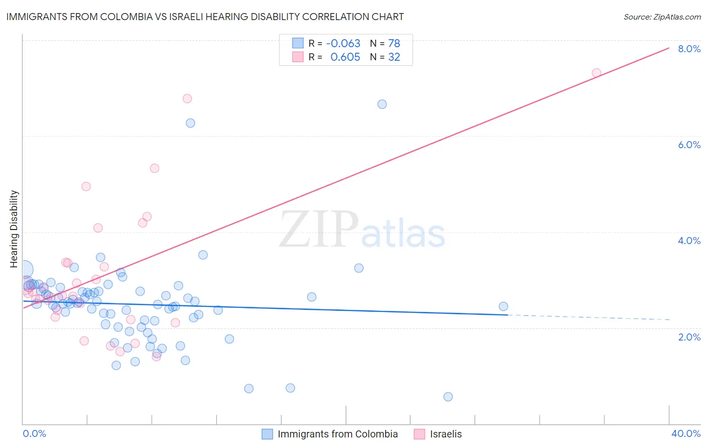 Immigrants from Colombia vs Israeli Hearing Disability