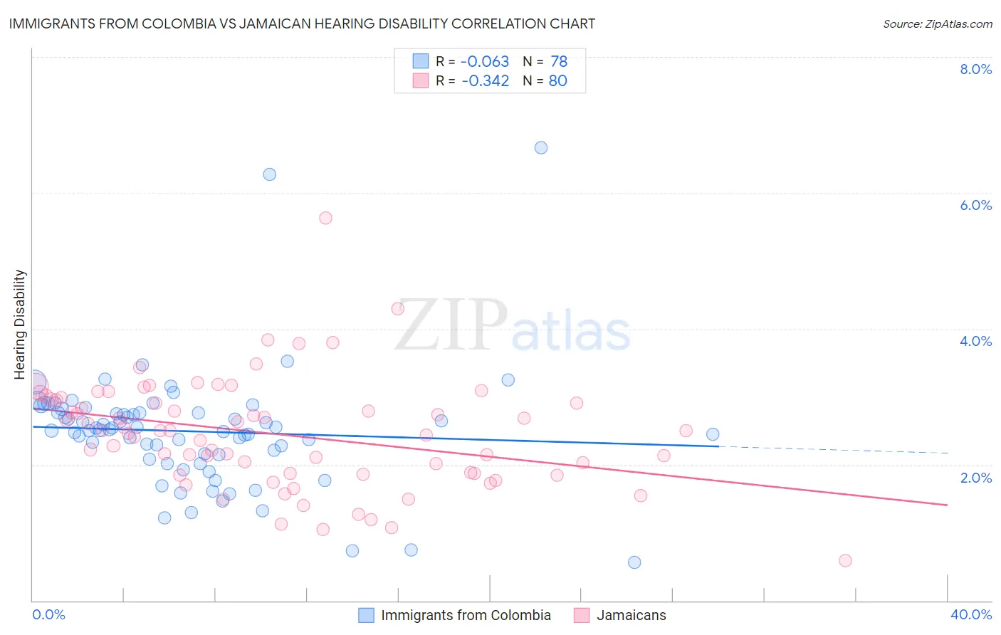 Immigrants from Colombia vs Jamaican Hearing Disability