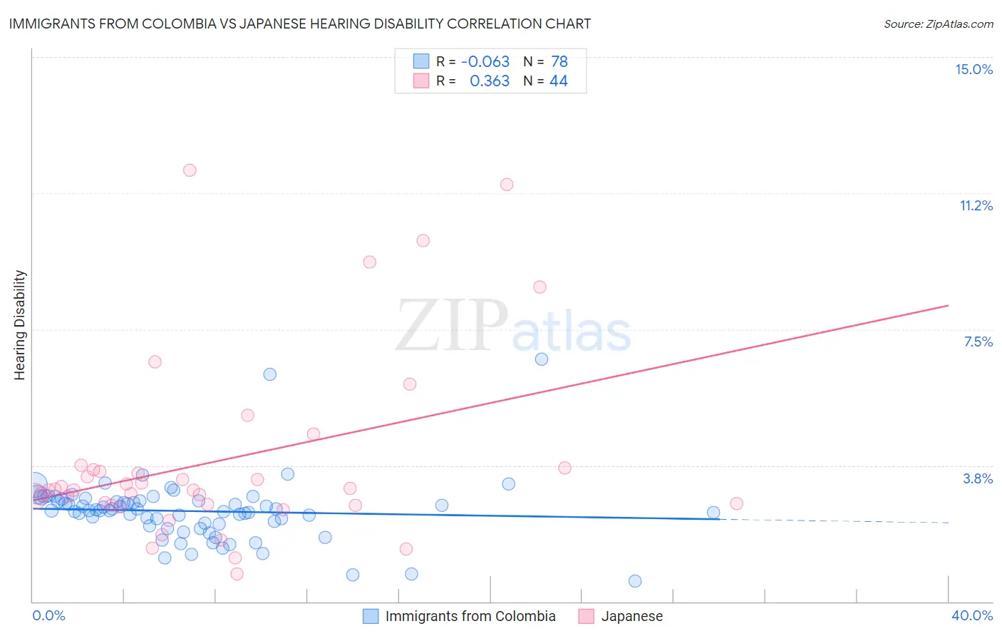 Immigrants from Colombia vs Japanese Hearing Disability