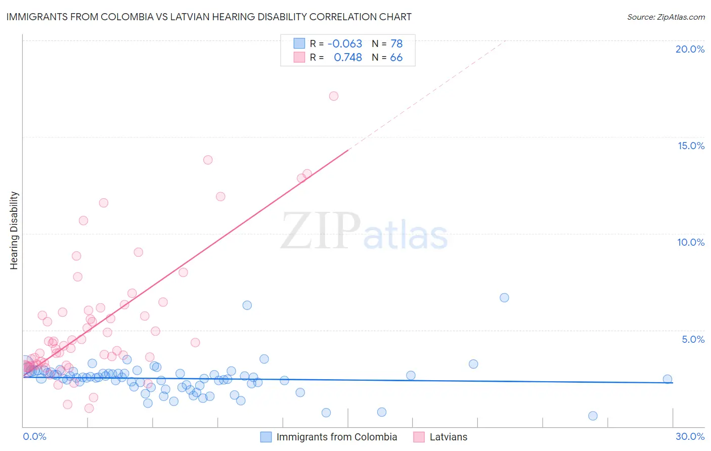 Immigrants from Colombia vs Latvian Hearing Disability
