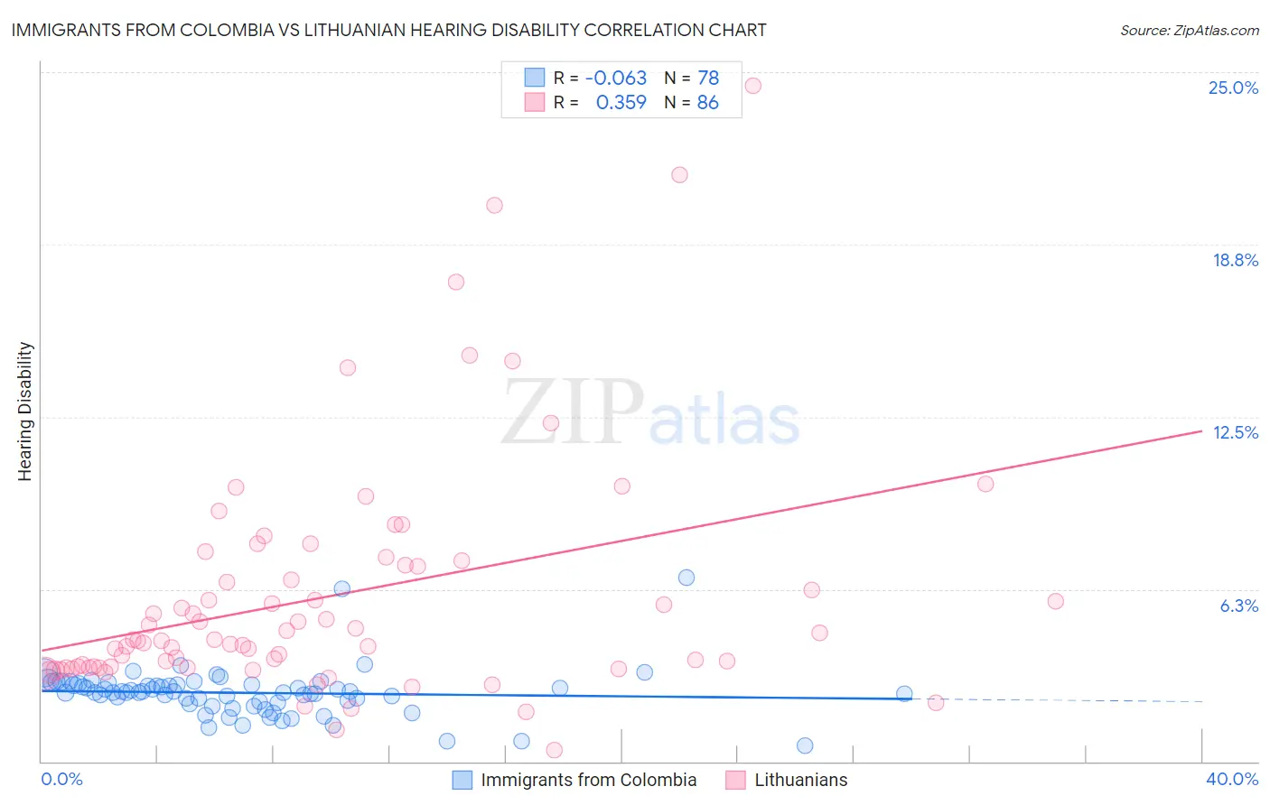 Immigrants from Colombia vs Lithuanian Hearing Disability