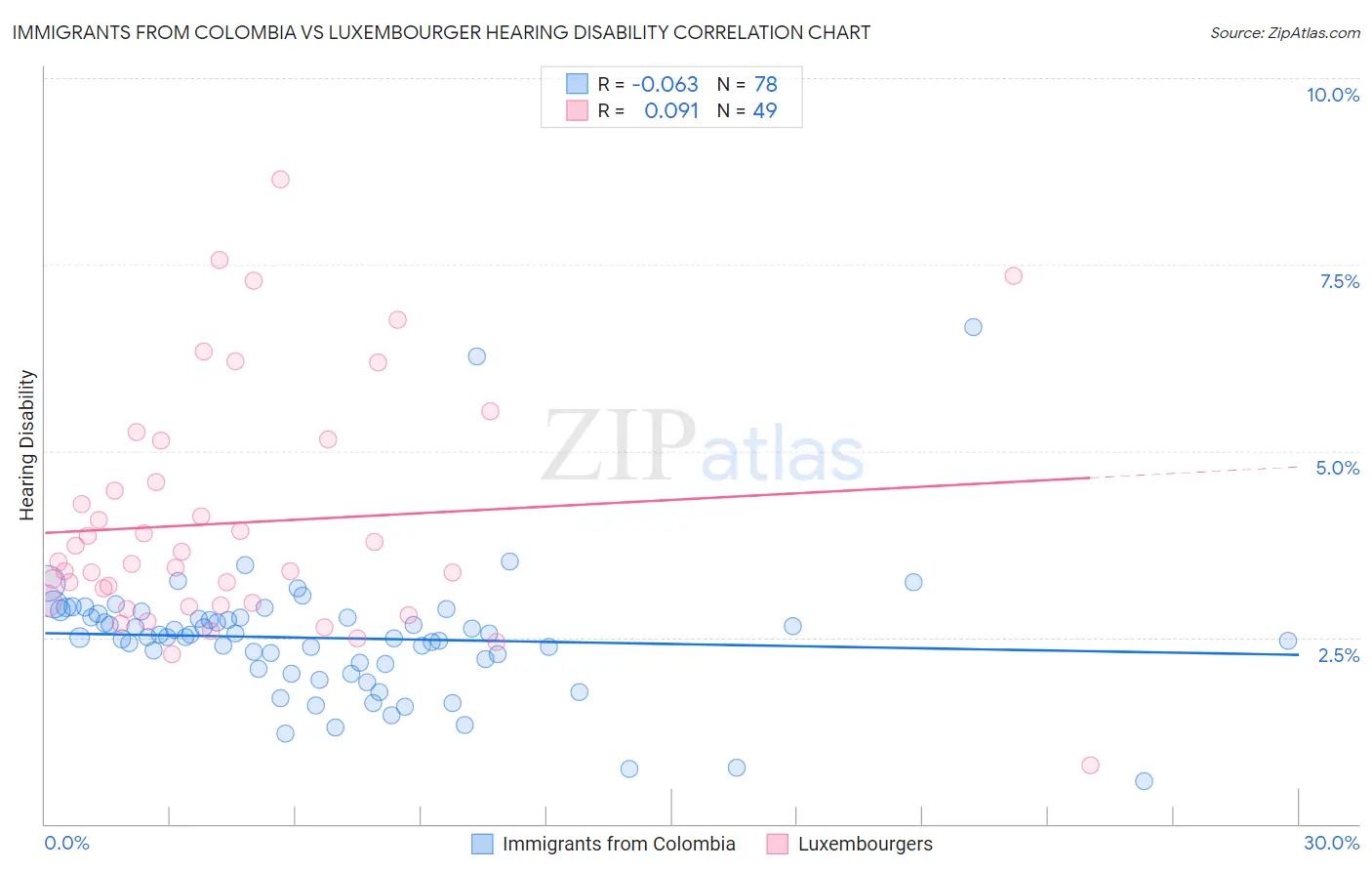 Immigrants from Colombia vs Luxembourger Hearing Disability