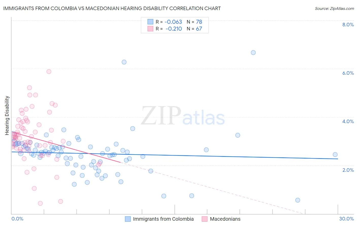 Immigrants from Colombia vs Macedonian Hearing Disability